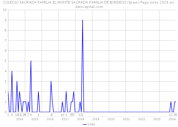 COLEGIO SAGRADA FAMILIA EL MONTE SAGRADA FAMILIA DE BURDEOS (Spain) Page visits 2024 
