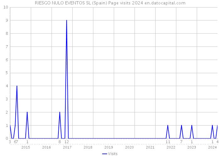 RIESGO NULO EVENTOS SL (Spain) Page visits 2024 