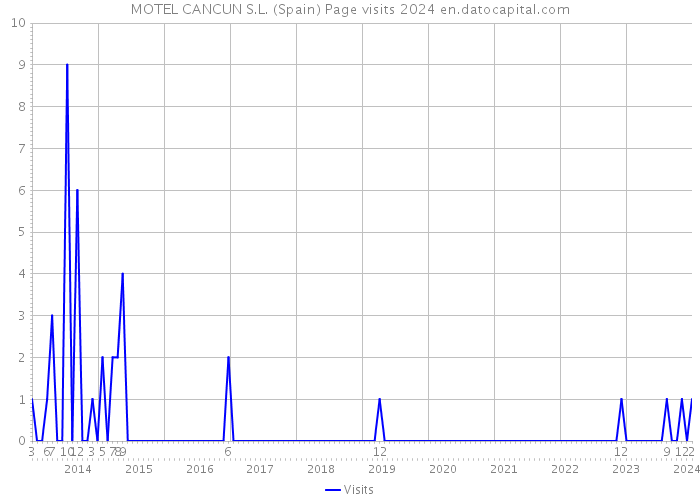 MOTEL CANCUN S.L. (Spain) Page visits 2024 