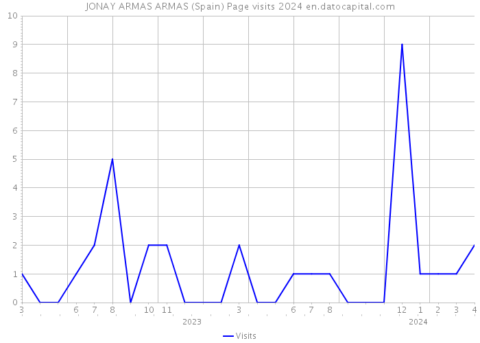 JONAY ARMAS ARMAS (Spain) Page visits 2024 