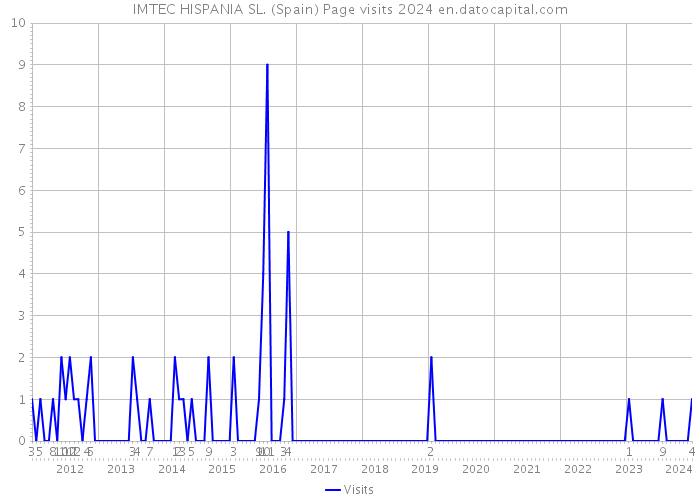 IMTEC HISPANIA SL. (Spain) Page visits 2024 