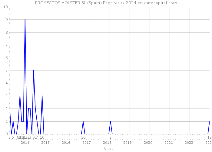 PROYECTOS HOLSTER SL (Spain) Page visits 2024 