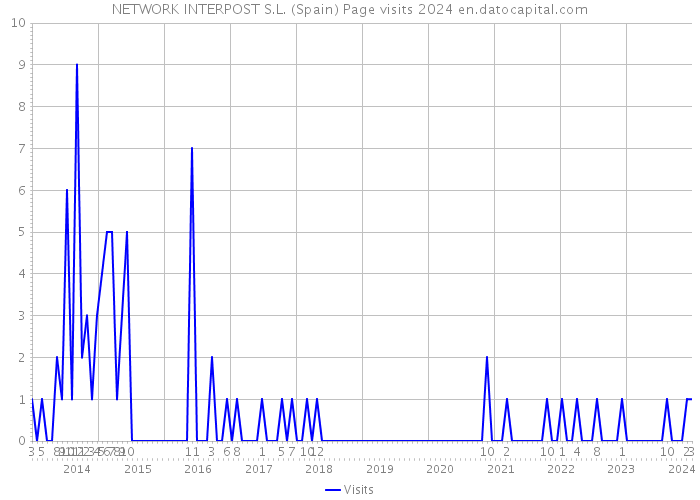 NETWORK INTERPOST S.L. (Spain) Page visits 2024 