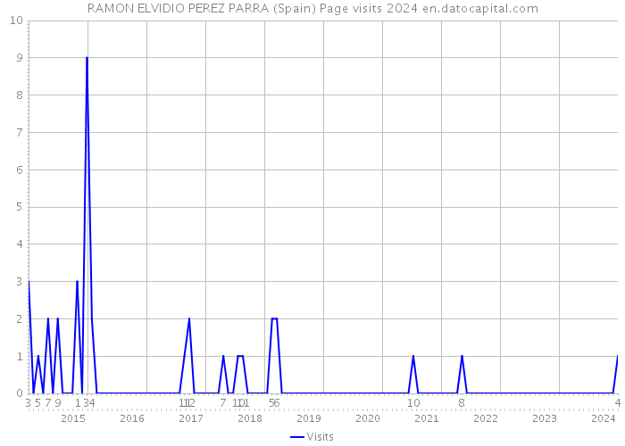 RAMON ELVIDIO PEREZ PARRA (Spain) Page visits 2024 