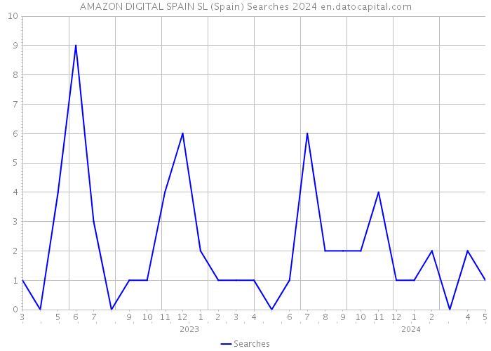 AMAZON DIGITAL SPAIN SL (Spain) Searches 2024 
