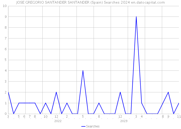 JOSE GREGORIO SANTANDER SANTANDER (Spain) Searches 2024 