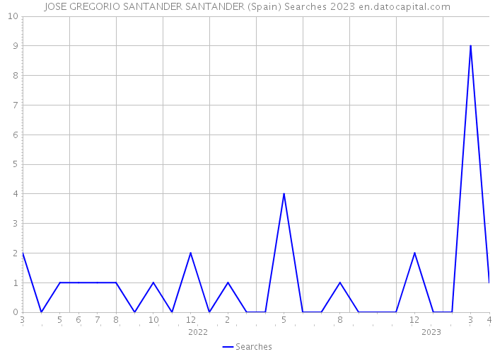 JOSE GREGORIO SANTANDER SANTANDER (Spain) Searches 2023 