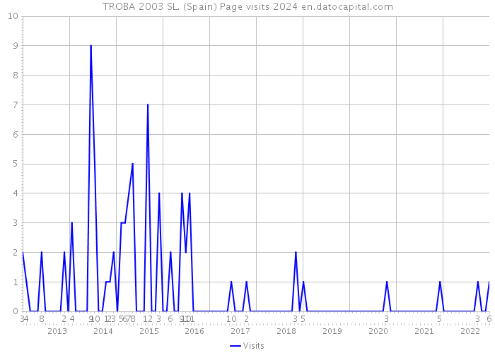 TROBA 2003 SL. (Spain) Page visits 2024 