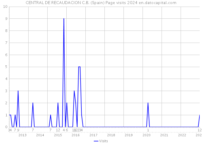 CENTRAL DE RECAUDACION C.B. (Spain) Page visits 2024 