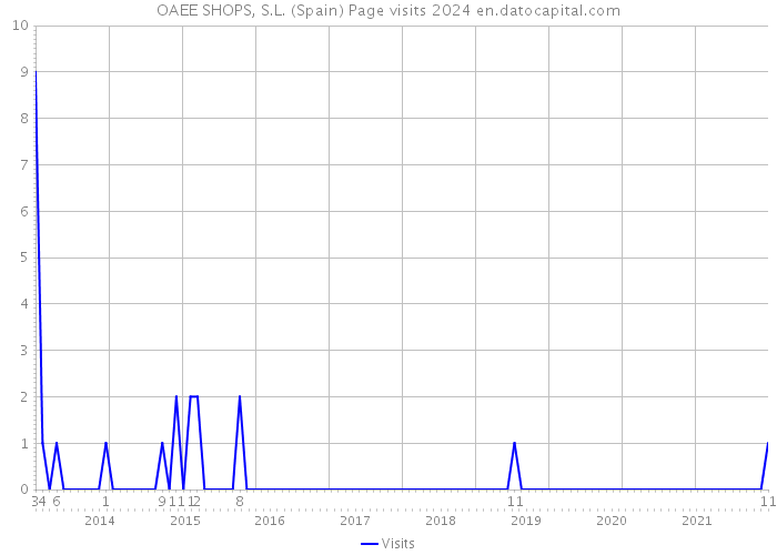 OAEE SHOPS, S.L. (Spain) Page visits 2024 