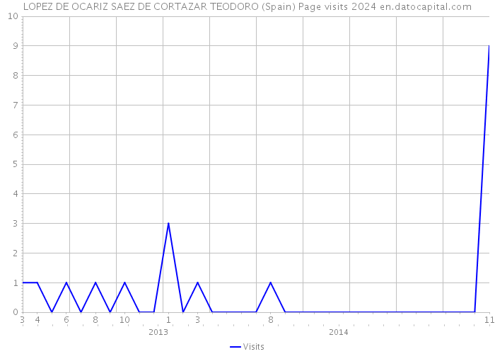 LOPEZ DE OCARIZ SAEZ DE CORTAZAR TEODORO (Spain) Page visits 2024 