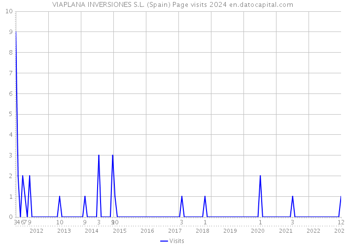 VIAPLANA INVERSIONES S.L. (Spain) Page visits 2024 