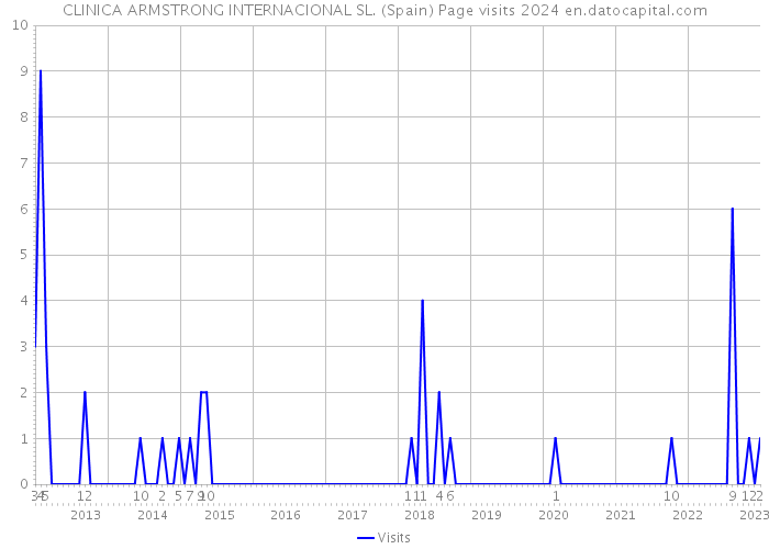 CLINICA ARMSTRONG INTERNACIONAL SL. (Spain) Page visits 2024 