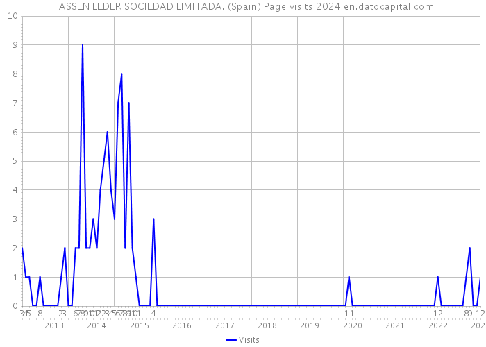 TASSEN LEDER SOCIEDAD LIMITADA. (Spain) Page visits 2024 