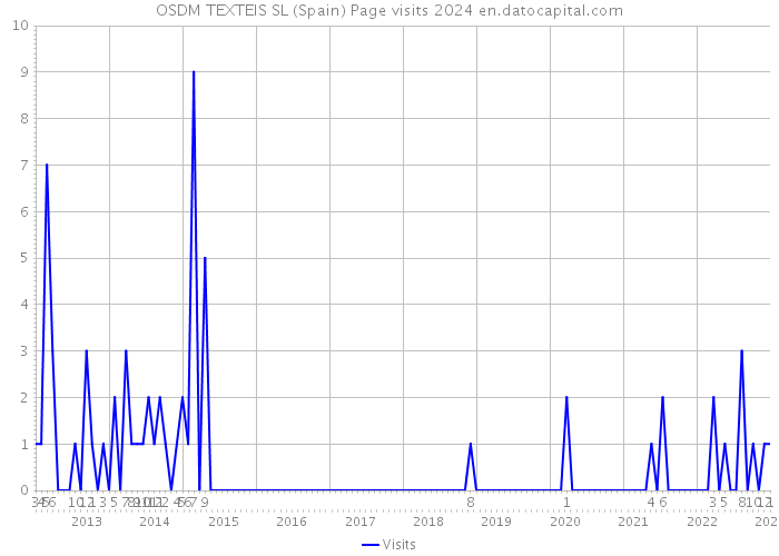 OSDM TEXTEIS SL (Spain) Page visits 2024 