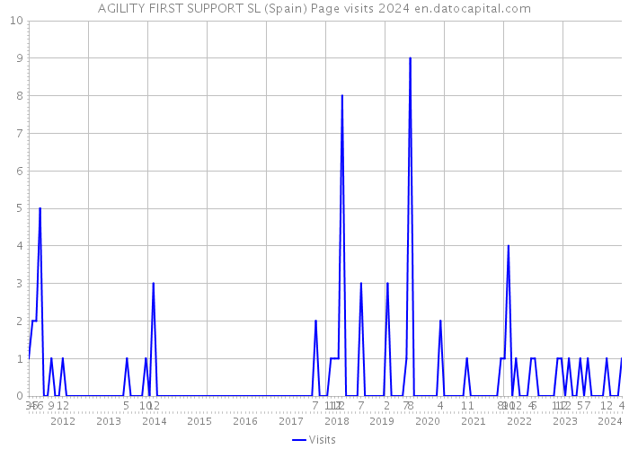 AGILITY FIRST SUPPORT SL (Spain) Page visits 2024 
