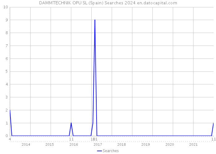 DAMMTECHNIK OPU SL (Spain) Searches 2024 