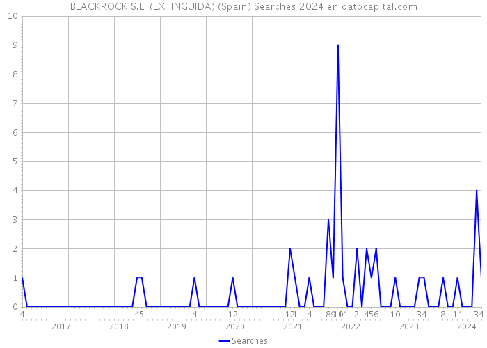 BLACKROCK S.L. (EXTINGUIDA) (Spain) Searches 2024 