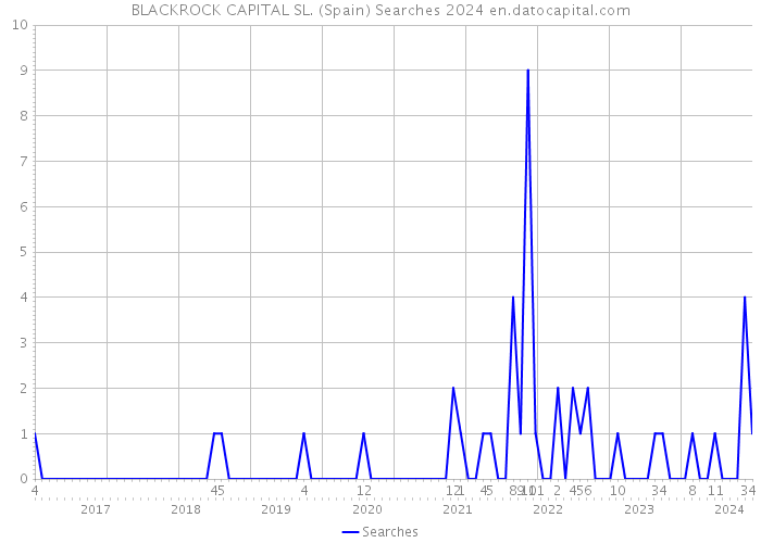 BLACKROCK CAPITAL SL. (Spain) Searches 2024 