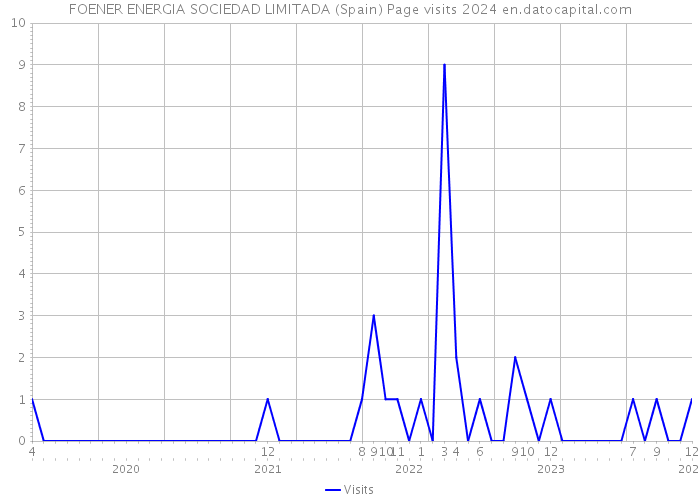 FOENER ENERGIA SOCIEDAD LIMITADA (Spain) Page visits 2024 
