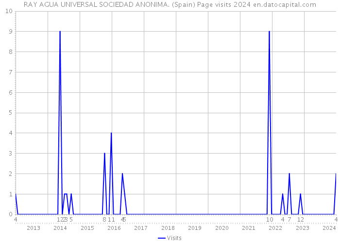 RAY AGUA UNIVERSAL SOCIEDAD ANONIMA. (Spain) Page visits 2024 
