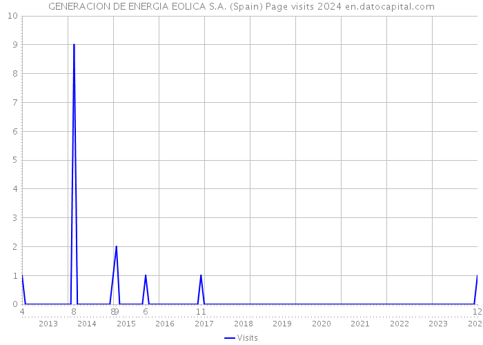 GENERACION DE ENERGIA EOLICA S.A. (Spain) Page visits 2024 