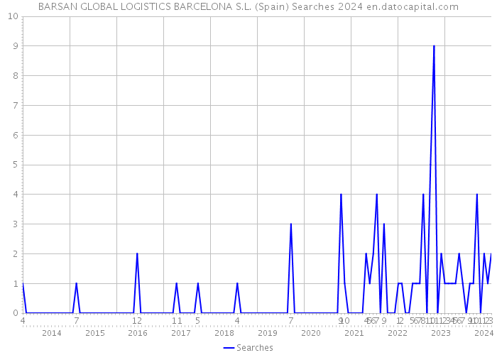 BARSAN GLOBAL LOGISTICS BARCELONA S.L. (Spain) Searches 2024 