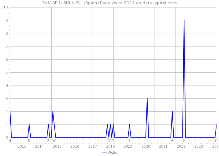 SAMOR INSULA SLL (Spain) Page visits 2024 