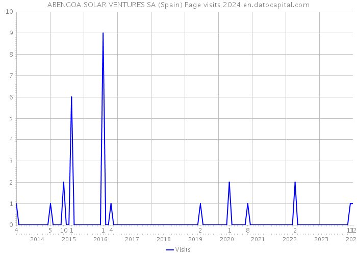 ABENGOA SOLAR VENTURES SA (Spain) Page visits 2024 