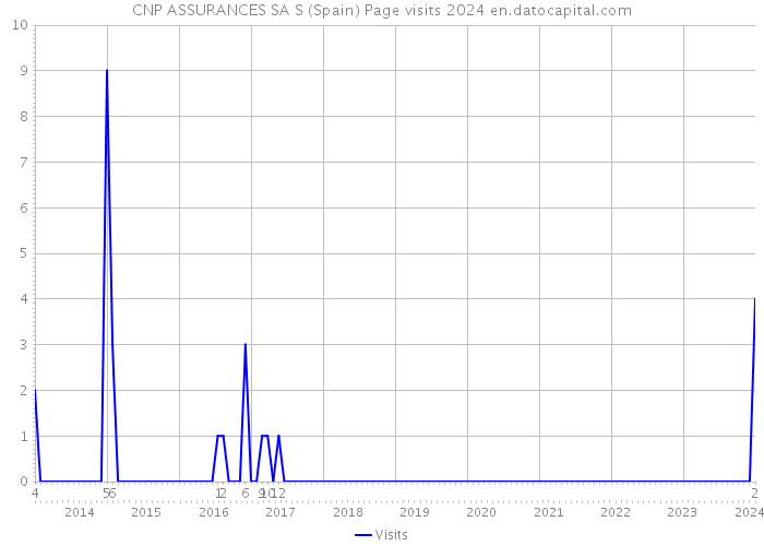 CNP ASSURANCES SA S (Spain) Page visits 2024 