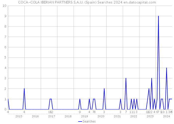 COCA-COLA IBERIAN PARTNERS S.A.U. (Spain) Searches 2024 