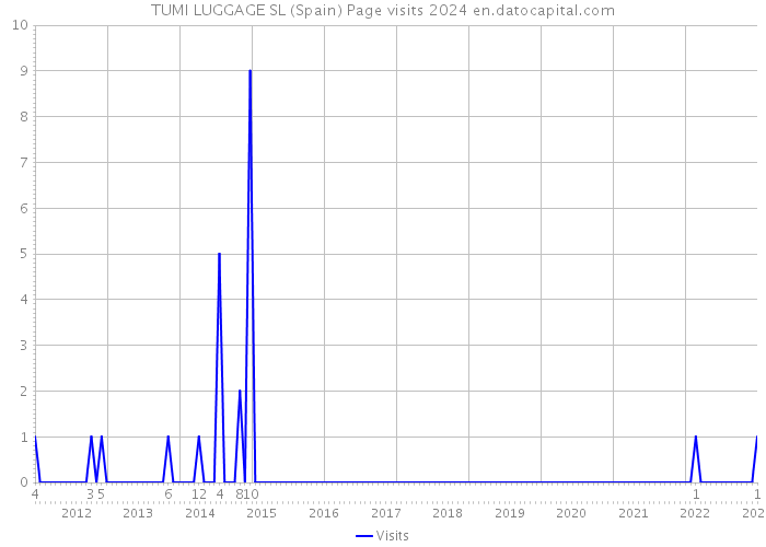 TUMI LUGGAGE SL (Spain) Page visits 2024 