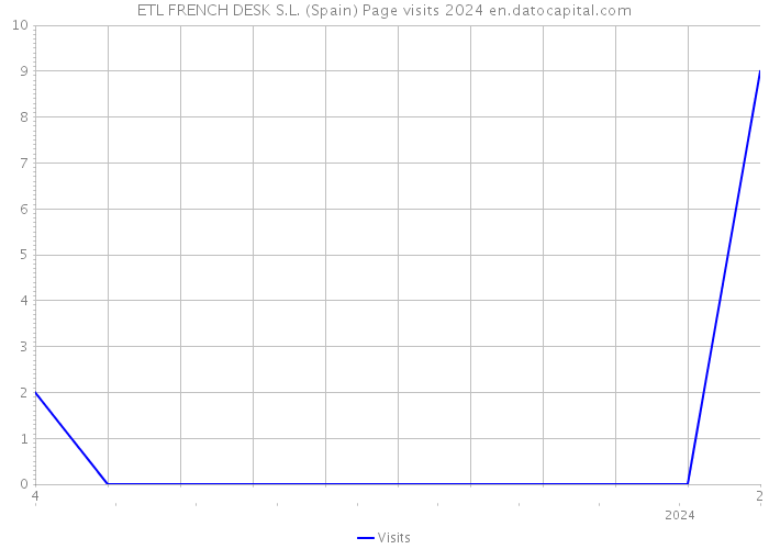ETL FRENCH DESK S.L. (Spain) Page visits 2024 