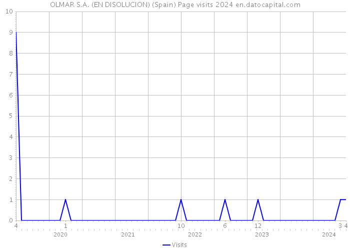 OLMAR S.A. (EN DISOLUCION) (Spain) Page visits 2024 