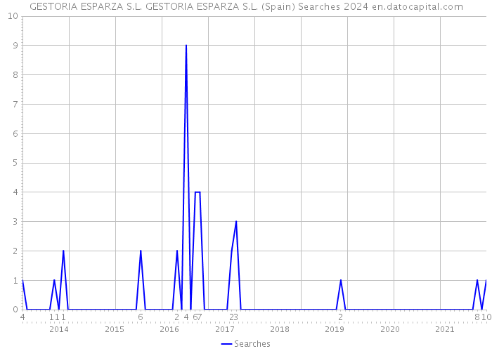 GESTORIA ESPARZA S.L. GESTORIA ESPARZA S.L. (Spain) Searches 2024 