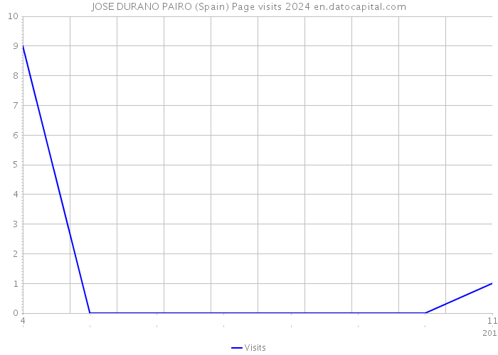 JOSE DURANO PAIRO (Spain) Page visits 2024 