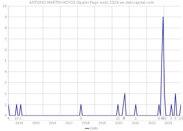 ANTONIO MARTIN HOYOS (Spain) Page visits 2024 