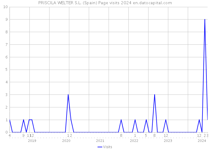PRISCILA WELTER S.L. (Spain) Page visits 2024 