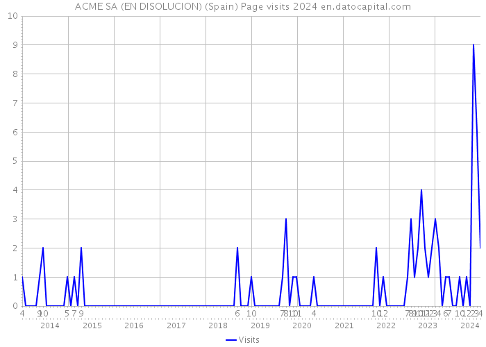ACME SA (EN DISOLUCION) (Spain) Page visits 2024 