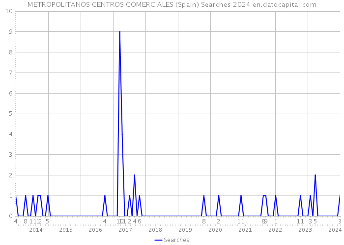 METROPOLITANOS CENTROS COMERCIALES (Spain) Searches 2024 