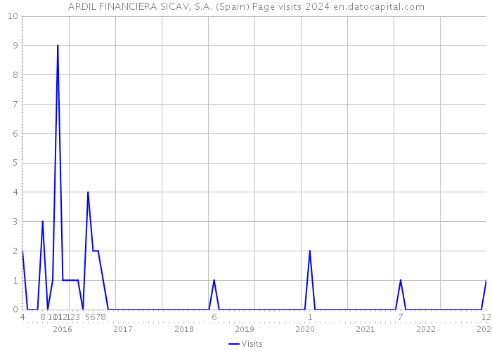 ARDIL FINANCIERA SICAV, S.A. (Spain) Page visits 2024 