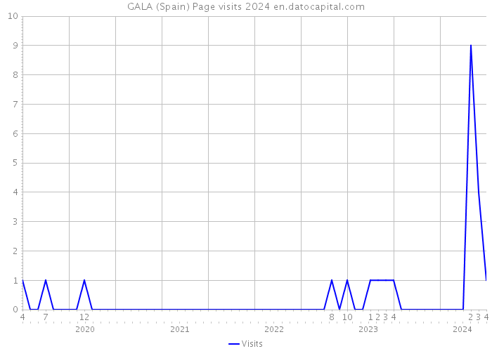 GALA (Spain) Page visits 2024 
