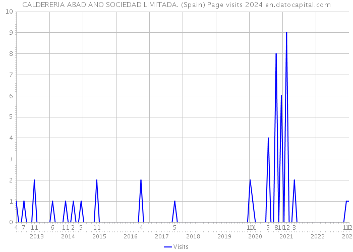 CALDERERIA ABADIANO SOCIEDAD LIMITADA. (Spain) Page visits 2024 