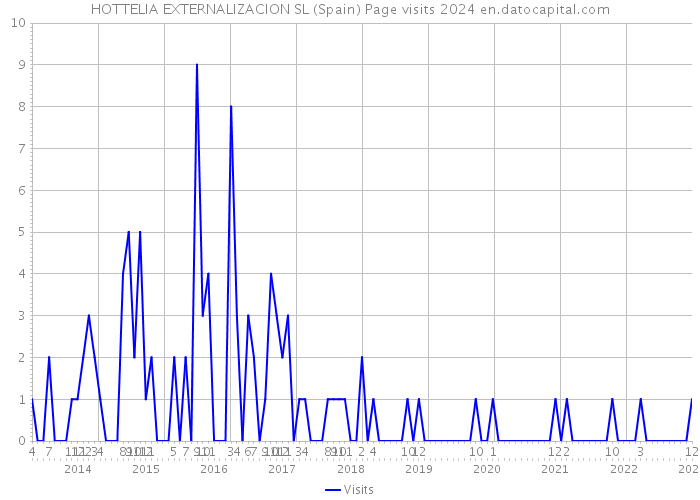 HOTTELIA EXTERNALIZACION SL (Spain) Page visits 2024 