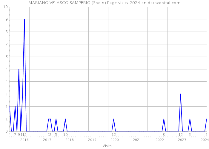 MARIANO VELASCO SAMPERIO (Spain) Page visits 2024 