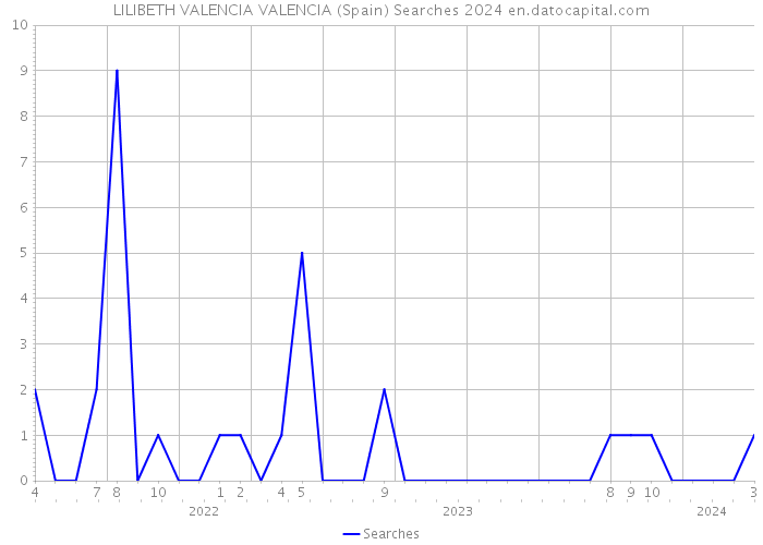 LILIBETH VALENCIA VALENCIA (Spain) Searches 2024 