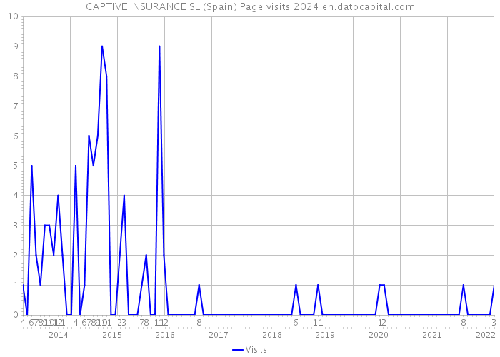 CAPTIVE INSURANCE SL (Spain) Page visits 2024 