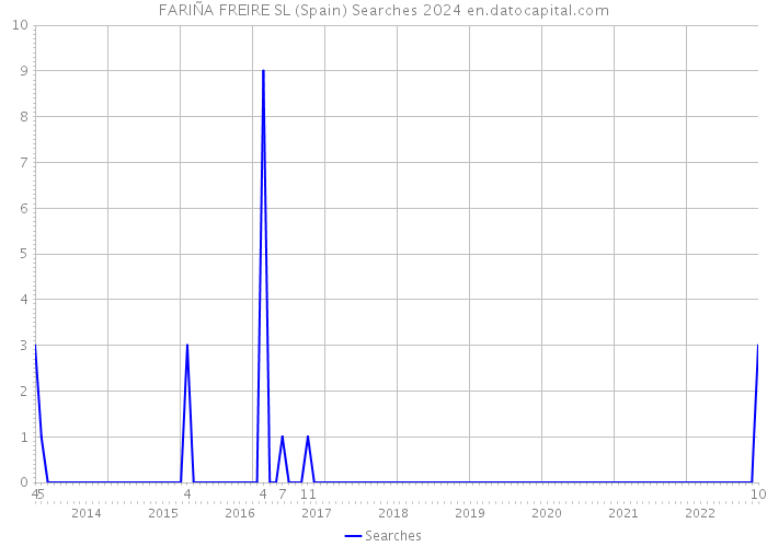 FARIÑA FREIRE SL (Spain) Searches 2024 