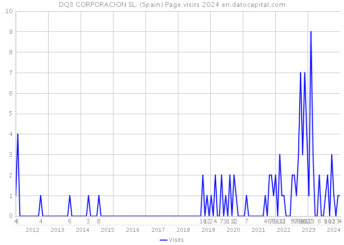 DQ3 CORPORACION SL. (Spain) Page visits 2024 