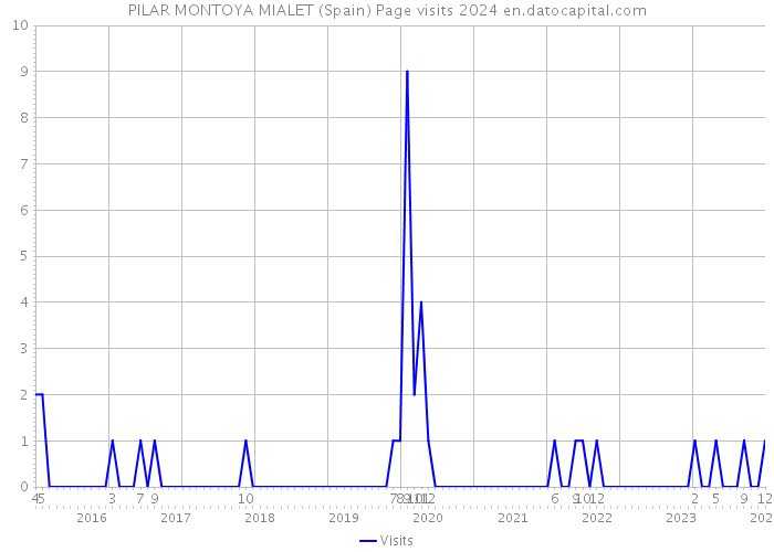 PILAR MONTOYA MIALET (Spain) Page visits 2024 